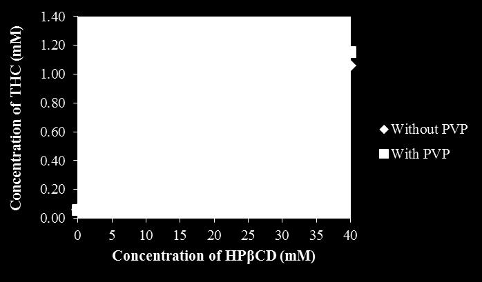 The estimated Ks values of inclusion complexes of THC-HPβCD in the presence of PVP K30 was 514 M -1 while Ks value of THC- HPβCD in the absence of PVP K30 was 455 M -1.