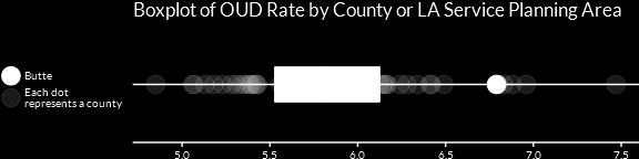 Boxplot Example Each dot in this chart shows the estimated rate of our proxy for OUD (past-year opioid abuse or dependence) among
