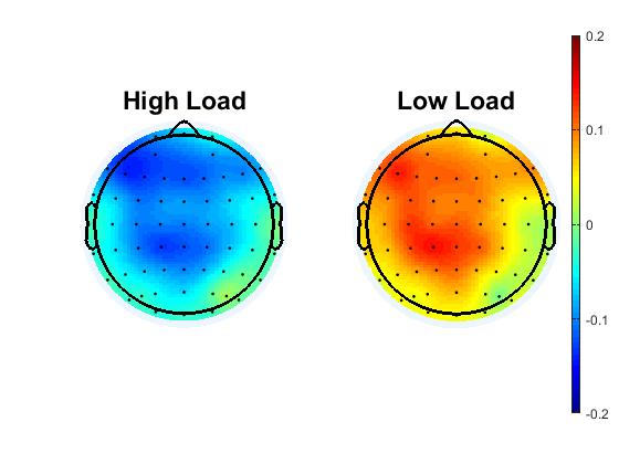 Fig. 9. Top row: Averages are shown for the power features in the beta band due to three load conditions: high (blue), medium (green), and low (red), computed across 12 subjects.
