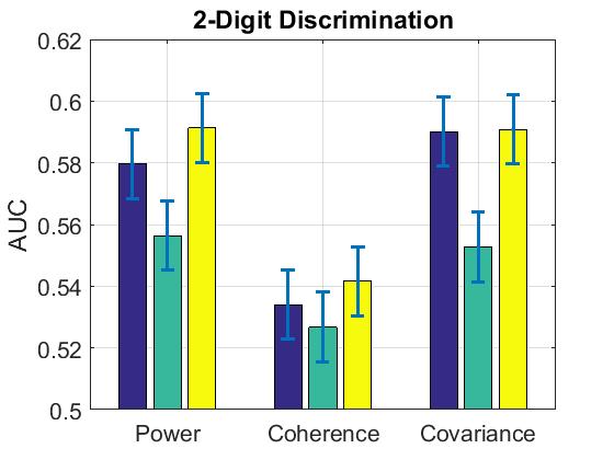 Fig. 12. Single trial cognitive load discrimination results for 12 subjects. Area under ROC curve (AUC) is shown for three feature sets given sentence, retention and combined intervals.
