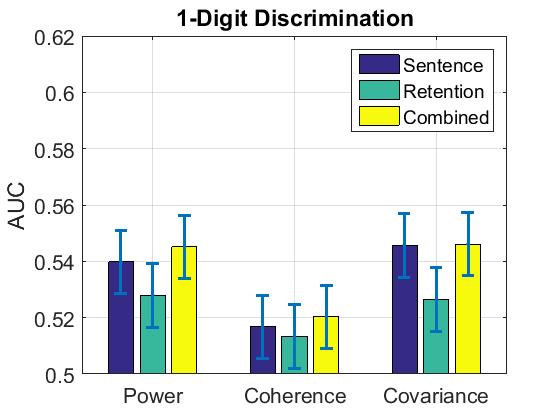 The overall pattern of cognitive load discrimination suggests that EEG power is a strong discriminant of load, with greater power being associated with lower load, particularly in frontal and midline