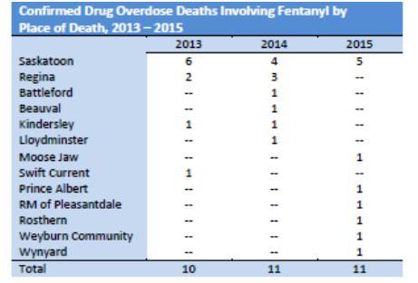 Opioid Related Overdose Deaths Office of The Chief Coroner (2015) Vast majority are accidental. Hydromorphone typically leads, followed by methadone, morphine and fentanyl.