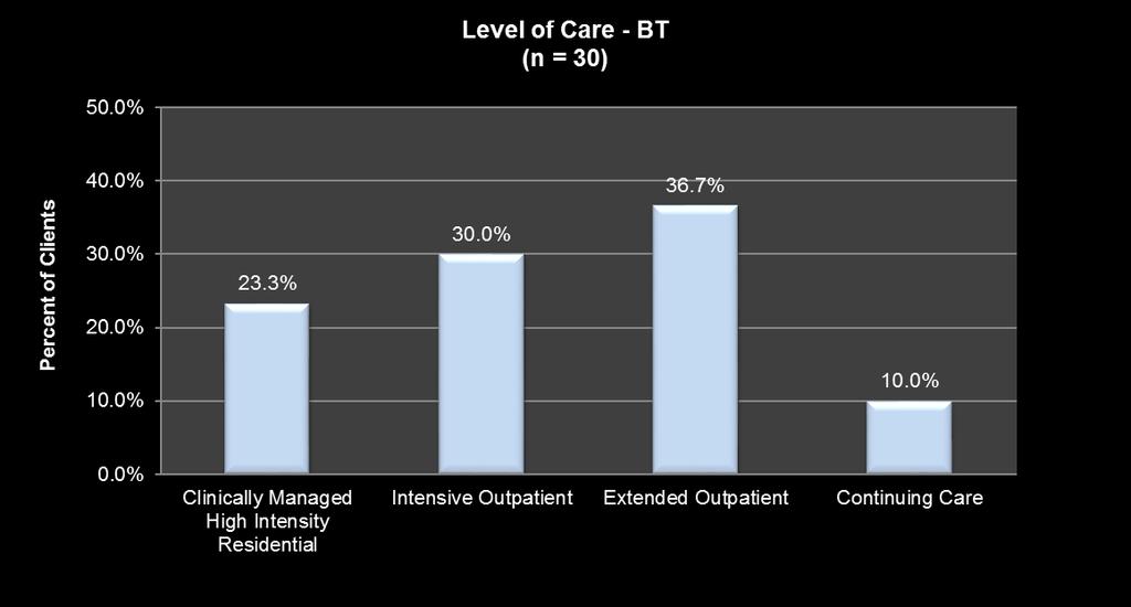 Figure 4 displays the percentage of BT clients at each level of care. Two-thirds (66.7%) were admitted to extended or intensive outpatient treatment. Figure 4.