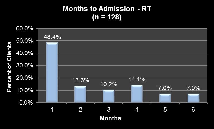 treatment within six months of their SBIRT screening. Just under half (48.4%) of the 128 individuals entered treatment within one month of screening; nearly three-fourths (71.
