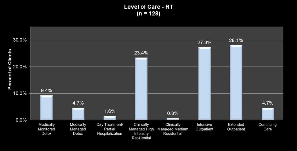 Level of Care This analysis examined the level of care to which individuals scoring in the RT modality who were admitted. Table 2 displays the number of clients receiving the various levels of care.