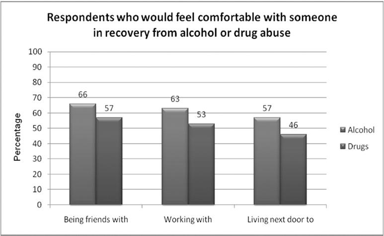 Questions 4 & 5: You would be comfortable A. BEING FRIENDS WITH someone who is in recovery from alcohol abuse (or drug addiction) B.