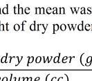 Bulk density is the ratio of weight of dry powder to its bulk volume.