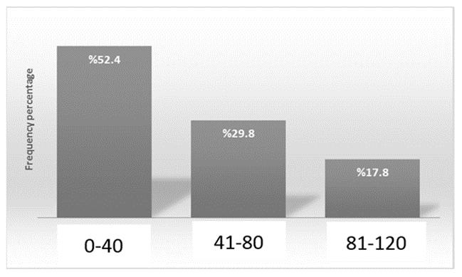 The risk factors for aortic calcification in hemodialysis patients 349 46 (54.8%) were men and 38 (45.2%) were women. 29 (34.5%) patients were on chronic dialysis less than 3 years and 55 (65.