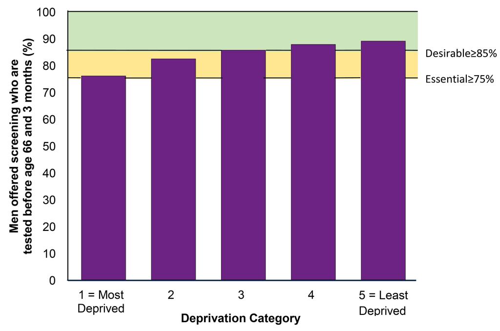 Attendance at screening by deprivation KPI 1.