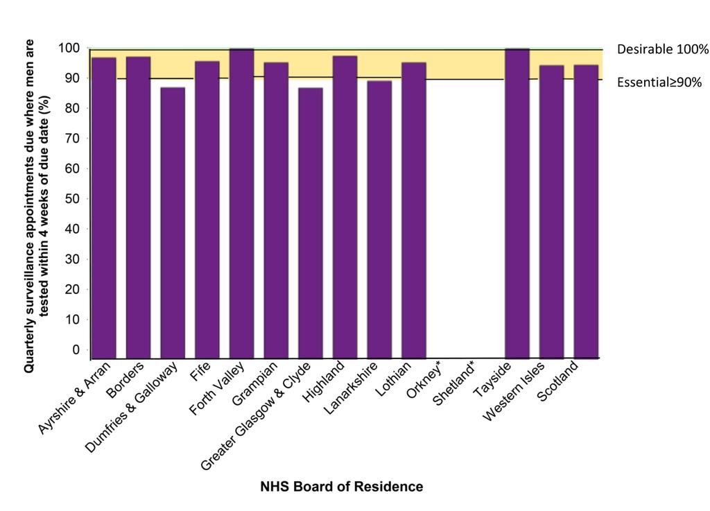Figure 6: KPI 1.4a: Percentage of annual surveillance appointments due where men are tested within 6 weeks of due date by NHS Board of residence 1 ; year ending 31 March 2018 1.