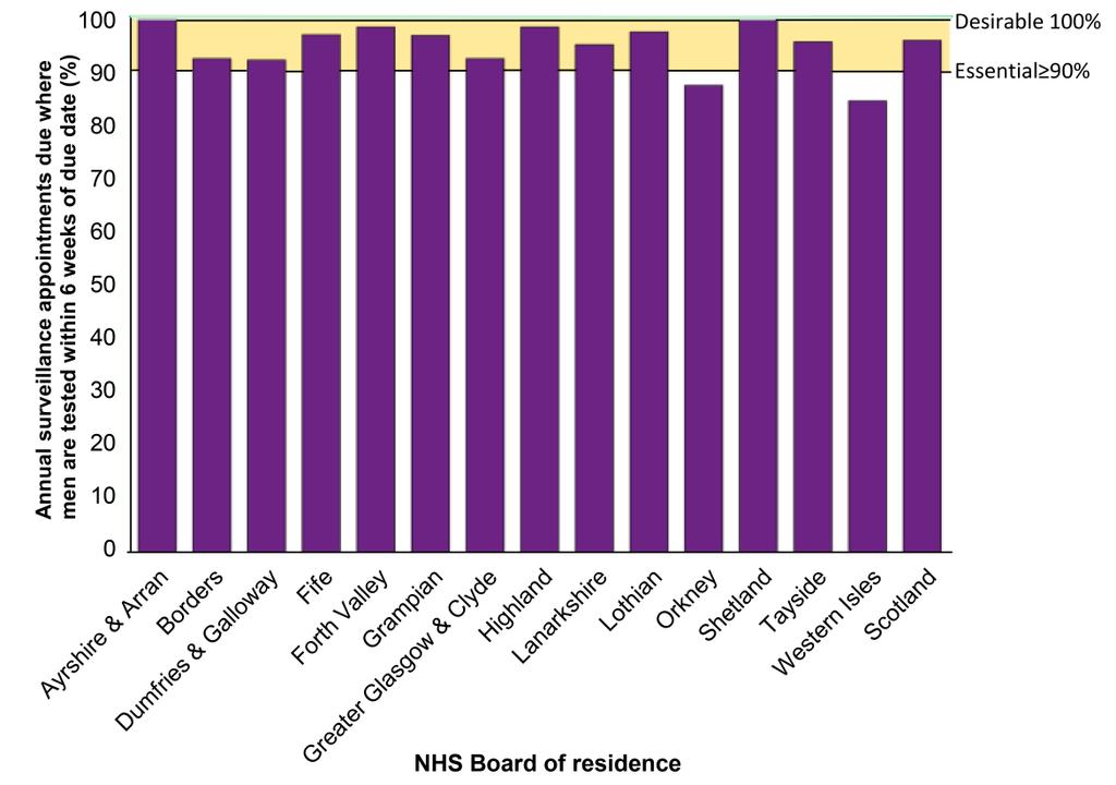 4b: Percentage of quarterly surveillance appointments due where men are tested within 4 weeks of due date by NHS Board of residence 1 ; year ending 31 March 2018 * NHS Board had no
