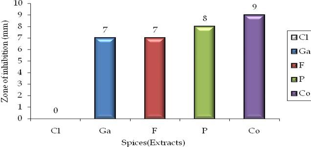 Table 3: Zone of inhibition of 100 ml spice extracts against Klebsella. S.