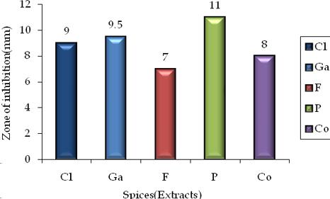 of 100ml extract of different spices against Klebsella Table 4: Zone of inhibition of 50 ml Sp