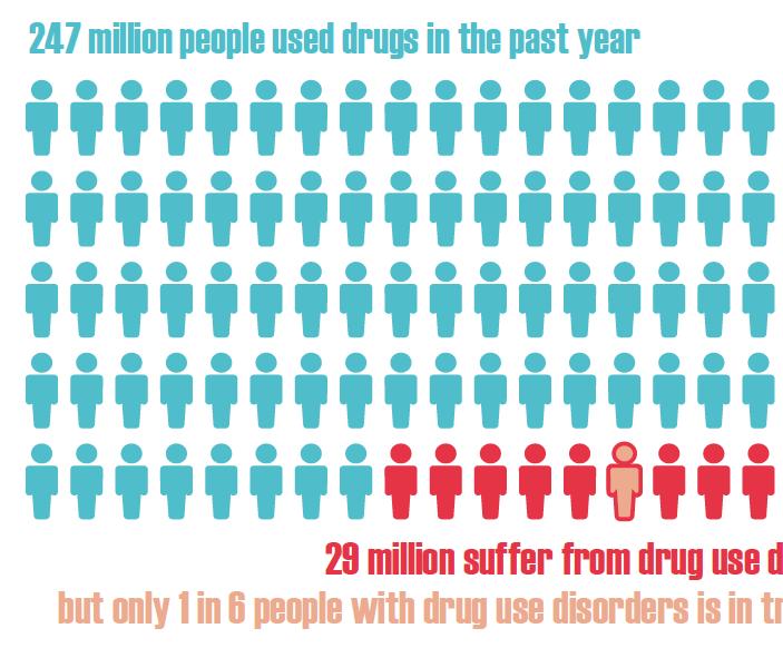 ameliorate the stigma and punishment associated with drug abuse. These statements come in light of the World Drug Report 2016, which analyzed data from the year 2014.
