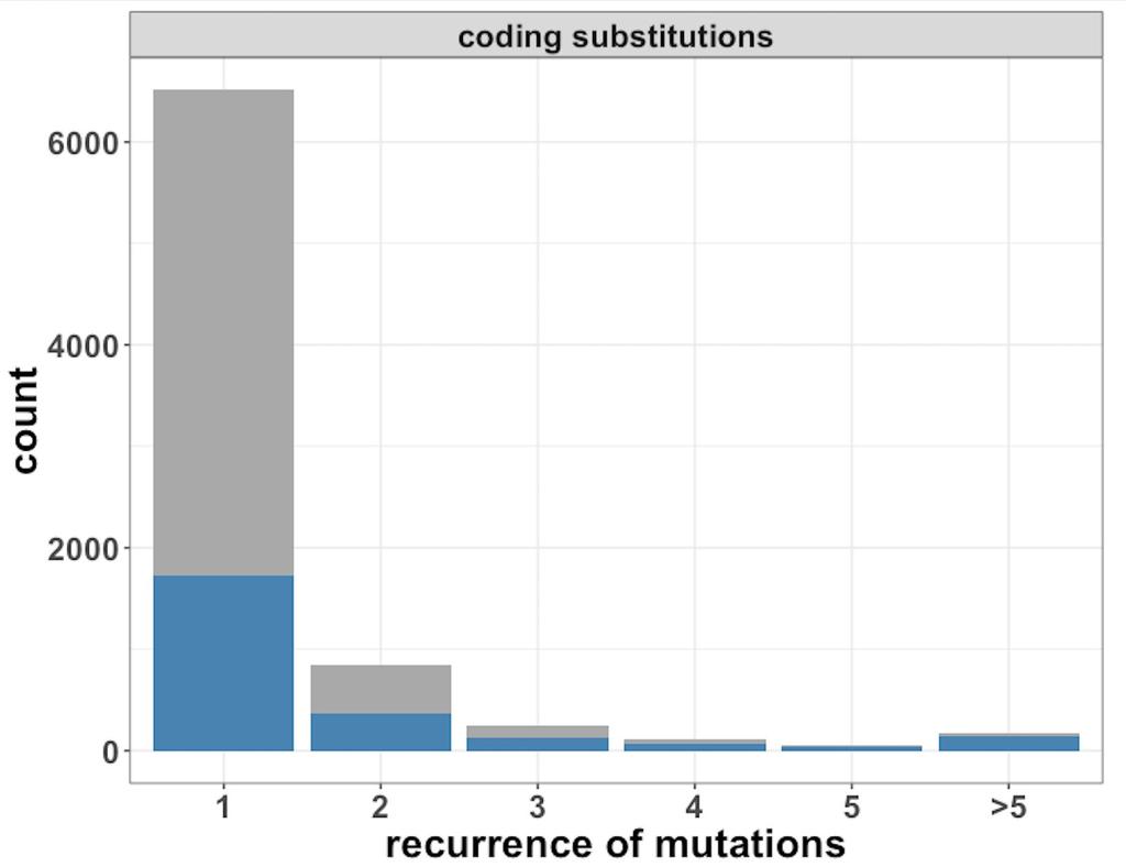 Most mutations are not recurrent 5,002,459 raw calls data-driven cutoffs