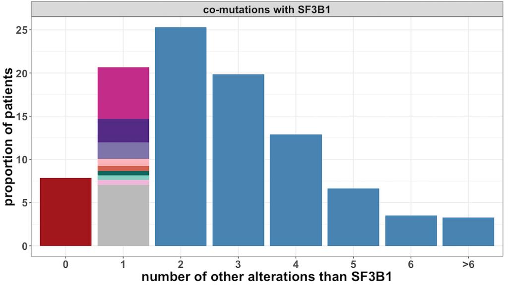 SF3B1 cases have a median of 2 other