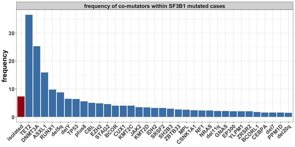 SF3B1 cases have a median of 2 other alterations Effect of