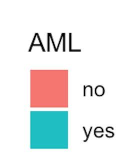 Rate of AML