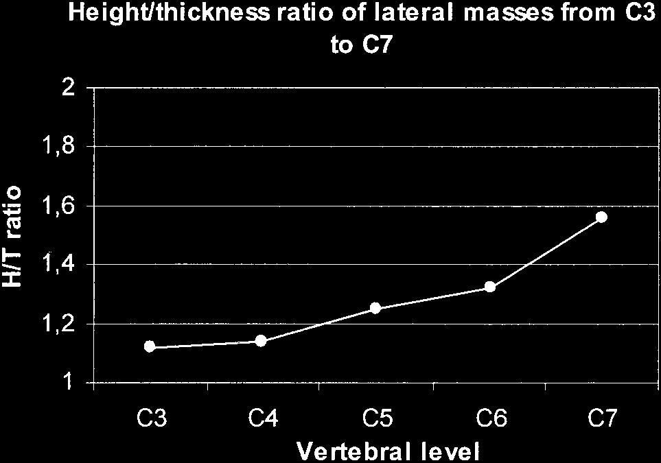 There was no significant difference according to the gender. Morphometry of Lateral Masses Mean values are summarized in Table 2 for each vertebral level from C3 C7.