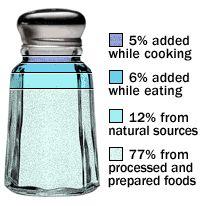 Sodium Food sources 27 Processed & prepared