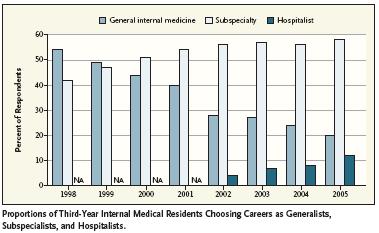 Third-year Internal Medical Residents Choosing Careers as Generalists,