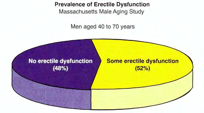 546 Essential Psychopharmacology FIGURE 14 8. About half of men between the ages of 40 and 70 experience some degree of erectile dysfunction (impotence).
