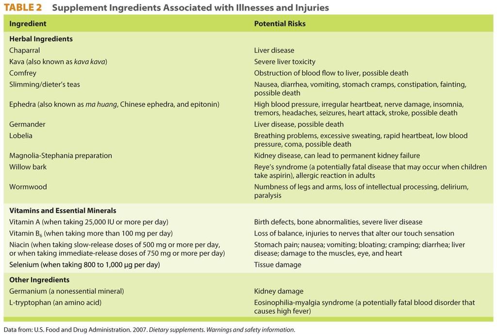 Risks Associated with Supplements