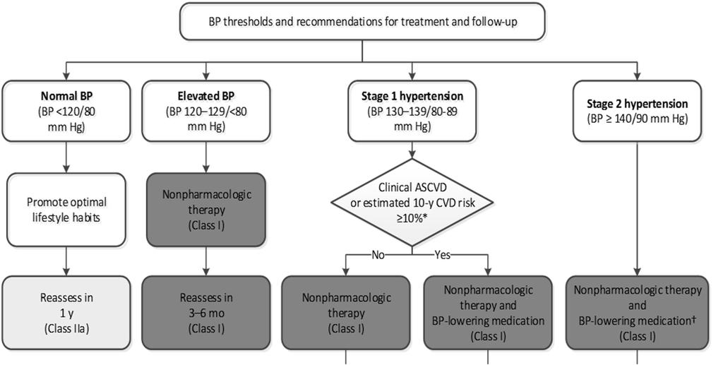 BP Treatment Threshold and the Use of CVD Risk Estimation to Guide Drug Treatment of Hypertension COR I I LOE SBP: A DBP: C-EO C-LD Recommendations for BP Treatment Threshold and Use of Risk