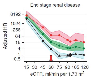 Prognostic value of GFR and albuminuria: Cohorts and Subjects of CKD Consortium Community based populations With ACR data, 14 studies, n=105,872 With dipstick data, 10 studies,