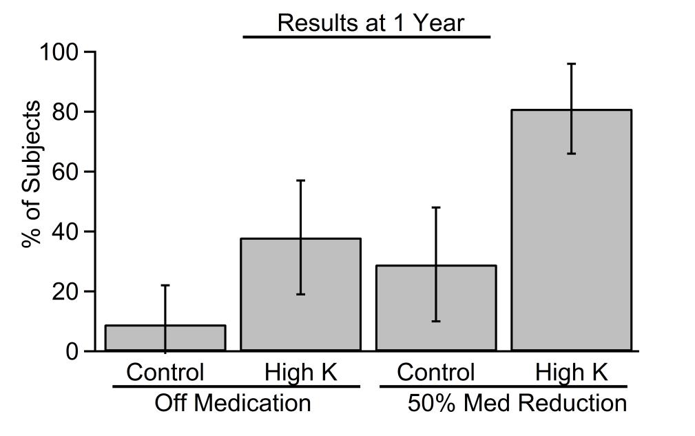 Subjects seen monthly by a blinded physician Medications titrated