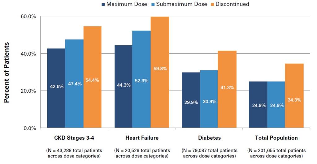 Adverse Outcomes or Mortality by Prior RAAS Inhibitor Dose