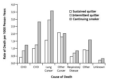 Effects of a Smoking Cessation Intervention on 14.5-year Mortality % Subjects Abstinent Weeks 9-12 6 5 Continuous Abstinence with Varenicline (Chantix ) OR - 3.85 (95% CI, 2.7-5.5; P<.1) OR - 1.