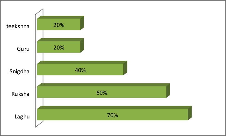 Figure 1: Percentage of Rasa of the