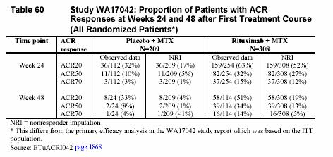 rituximab + MTX remained in follow up at week 48 after a single course of treatment compared with only 11% of patients initially randomized to placebo.