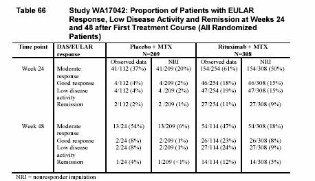 Proportion of Patients with EULAR Response, Low Disease Activity and Remission over Time after First Treatment Course Consistent with ACR response data, the proportion of patients achieving EULAR