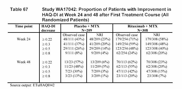 Table 10 Changes in SF-36 after a Single Course of Treatment Improvements in physical and mental health scores were greater in the rituximab + MTX treatment arms than in the placebo + MTX treatment