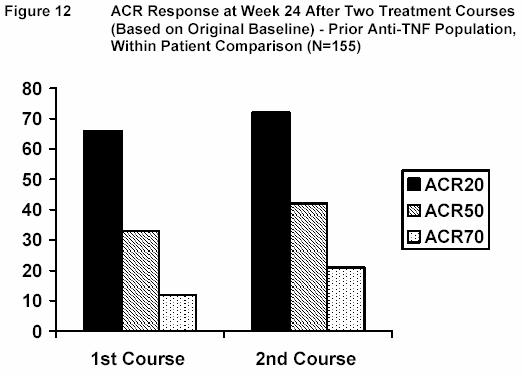 Figure 6 ACR responses measured relative to the treatment course baseline, show similar response rates across treatment courses.