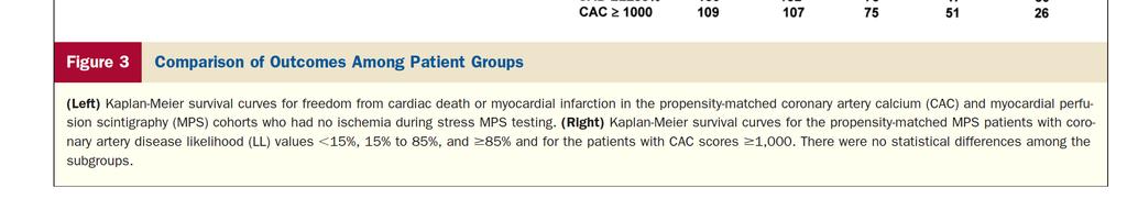Does presence of Significant CAC modify risk of normal MPI CAC increases pretest likelihood of having ischemia (Baye s Theorem) Is their a difference in prognosis between patients followed with CAC
