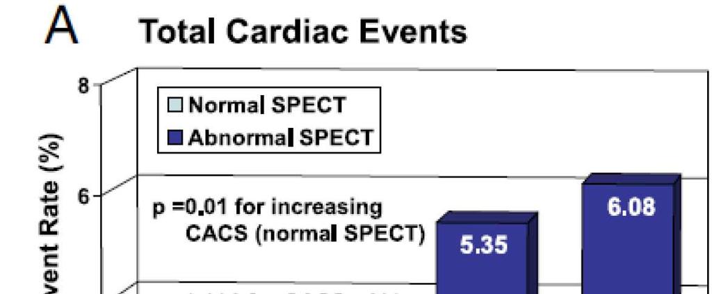 CAC and Ischemia