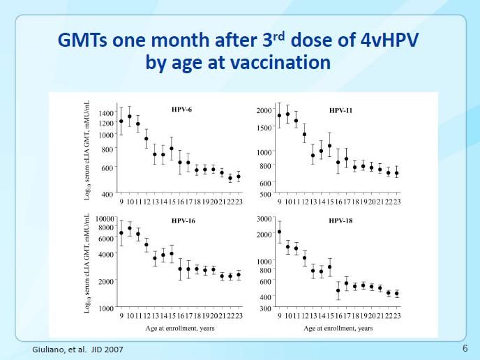 HPV VACCINE WORKS