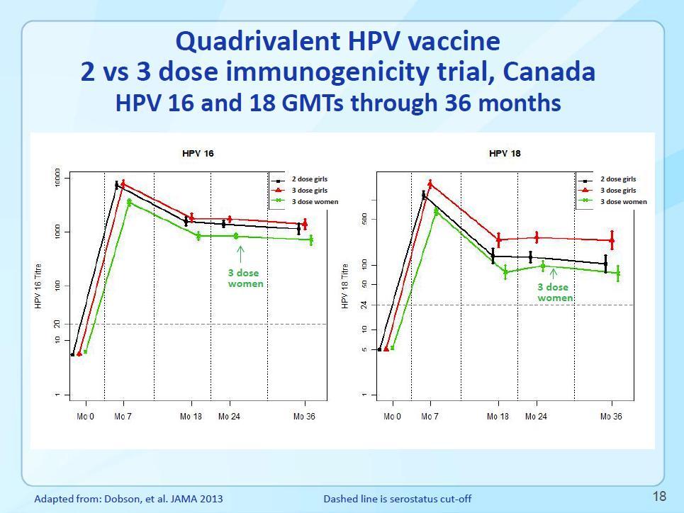2-DOSE HPV 2 doses at 0, 6 months recommended for adolescents 14 years and younger 3 doses at 0, 1-2, 6 months recommended for persons 15 years of age and older 3 doses