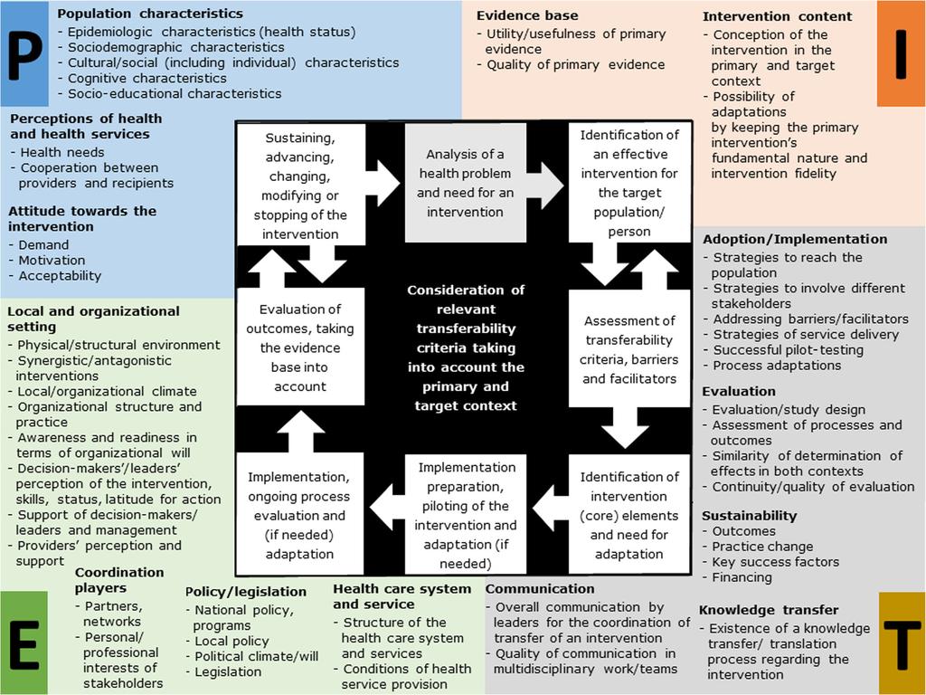 Schloemer and Schröder-Bäck Implementation Science (2018) 13:88 Page 9 of 17 Fig. 3 Process model for the assessment of transferability (PIET-T process model).