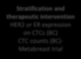 Real-time monitoring of therapy CTC counts (BC) KRAS mt on ctdna (CRC)