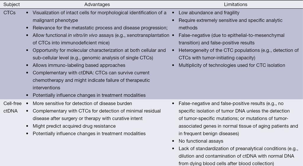 CTCs and Cell-Free DNA Pros and Cons Ann Transl Med.