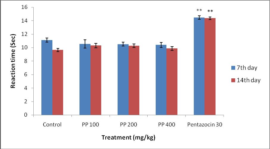 EVALUATION OF ANALGESIC ACTIVITY USING HOT PLATE ANALGESIA METER: As shown in figure 4, the mean reaction times shown by the vehicle treated control, PP extract (100, 200, 400 mg/kg) and Pentazocin
