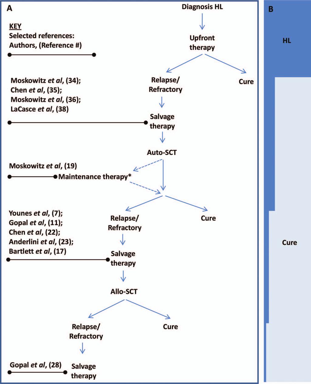 Figure 1. Selected studies of BV informing treatment of RR HL at different disease stage. (A) Algorithm of disease stages of RR HL.