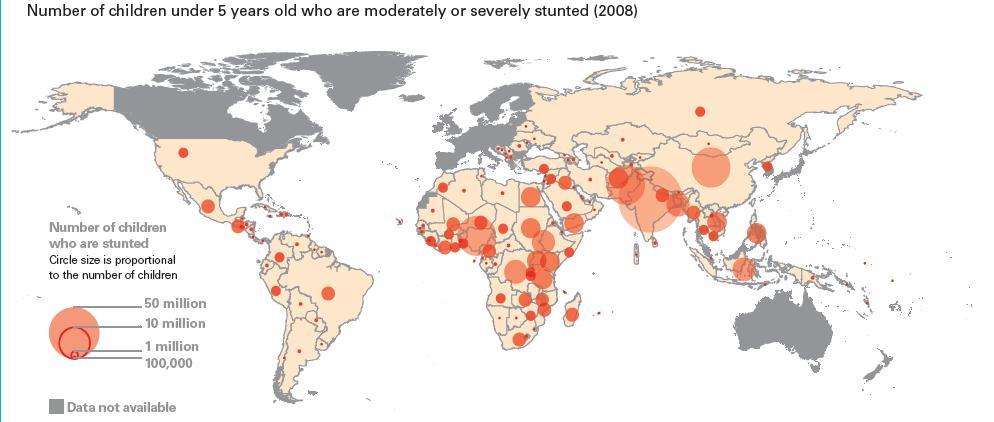 Stunting affects approximately 183 million
