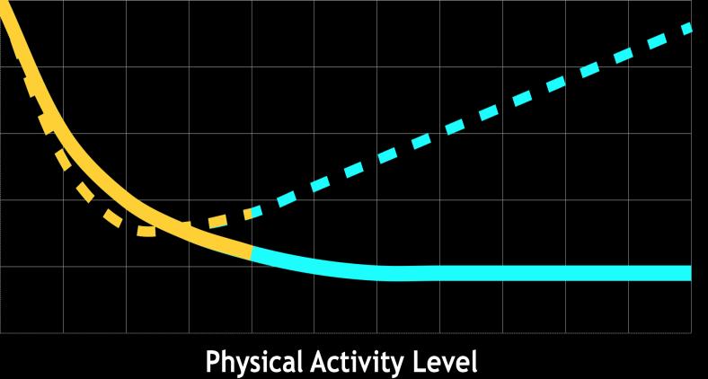 Our biology works best at high level of physical activity Energy Intake Physical Activity Threshold