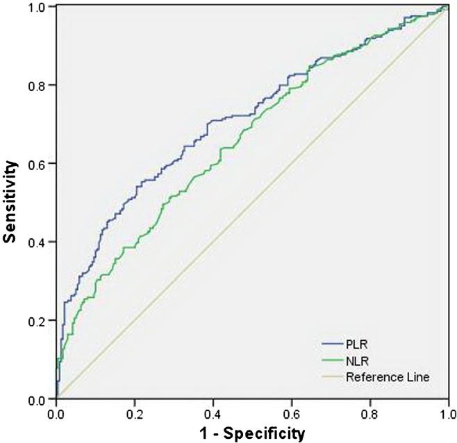 Patients with PLR 150 also had significantly poorer overall survival compared to patients with PLR <150 (32.7% versus 63.5%, P < 0.001) (B).