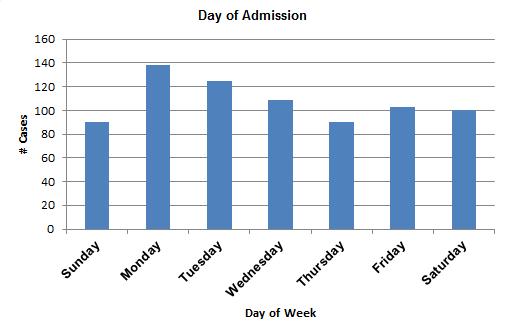 Admissions by Day of Week One in four patients is admitted on Saturday or Sunday, when